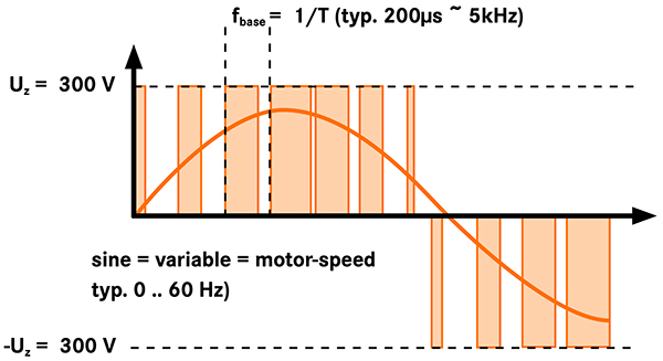 Image of VFD’s PWM pulses generate a sinusoidal current response