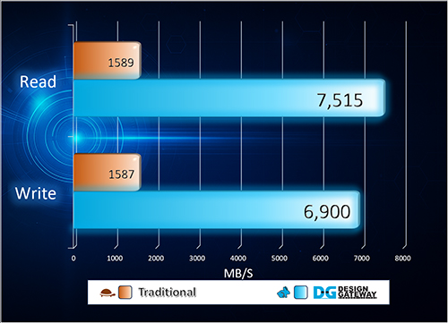 ZCU106 的 NVMe SSD 讀寫效能比較圖