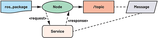 패키지, 노드, 메시지, 서비스를 포함하는 ROS의 기본 빌딩 블록 다이어그램