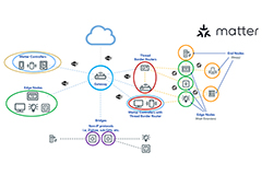 Image of Single-Chip Systems, MCUs for Matter-Enabled Smart Home Devices Fill Multiple Mesh Network Roles