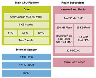 Diagram of NXP Semiconductors MCX W series microcontrollers