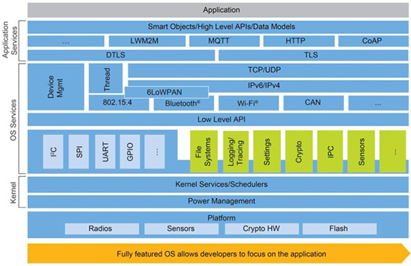 Image of NXP Zephyr RTOS architecture diagram