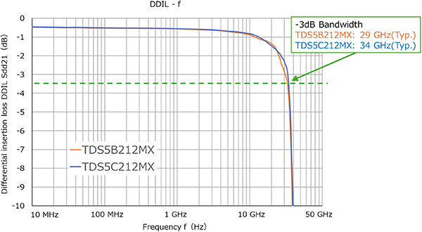 Graph of frequency response curves for the Toshiba TDS5B212MX and TDS5C212MX MUX/DEMUX