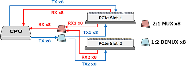Diagram of use of a MUX/DEMUX to switch eight PCIe lanes between slots 1 and 2