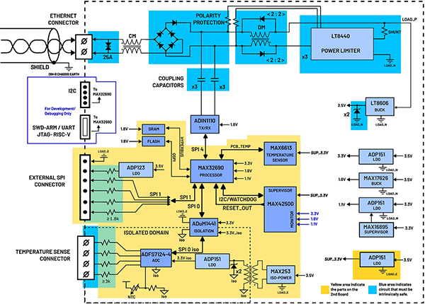 Block diagram of the Ethernet-APL reference design's integration of ADI components (click to enlarge)