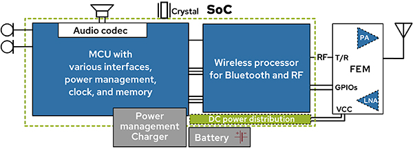 Front-End Modules for Bluetooth Low Energy SoCs | DigiKey