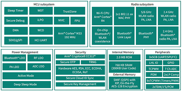Block diagram of an Infineon AIROC CYW55913-connected MCU (click to enlarge)