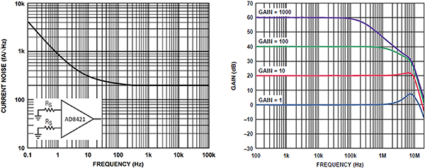Graphs of Analog Devices AD8421ARZ instrumentation amplifier (click to enlarge)
