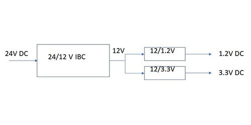 Image of Figure 1: One obvious approach to producing the 1.2 and 3.3 volt rails from a 24 volt source is to use an intermediate bus converter, followed by individual local regulators.