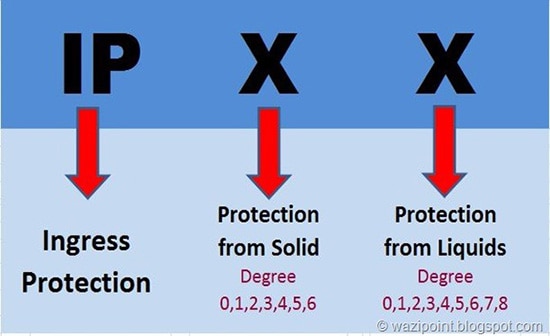 Image of IP Code