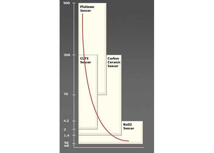 Image of How Cold is It? Measuring Cryogenic Temperatures is a Very Different World