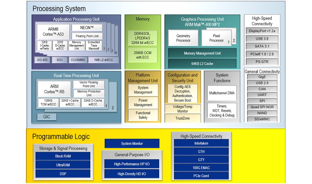 Image of Accelerate Compute-Demanding Applications with a Versatile Xilinx Zynq Ultrascale+ MPSoC