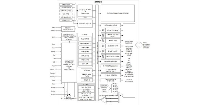 Image of A Novel Twist: Maxim Integrated Removes Risk of RISC-V with a Dual-Core Arm/RISC-V Microcontroller