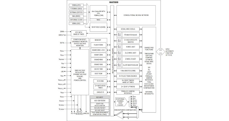 Image of A Novel Twist: Maxim Integrated Removes Risk of RISC-V with a Dual-Core Arm/RISC-V Microcontroller