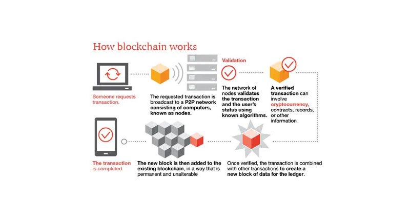 Image of Blockchain Gets Real for the Electronics Supply Chain