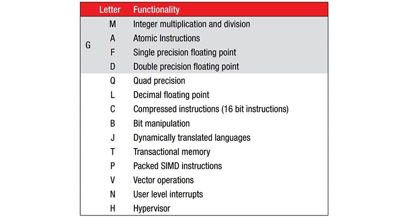 Image of How the RISC-V Atomic Extension Gives You Superior Bit Manipulation Capabilities