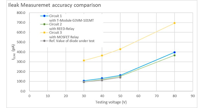 Image of Achieving High Accuracy and High Reliability of Switch Components in DC Parametric Test