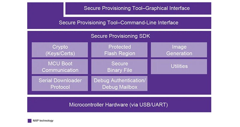 Image of Tighten Security with Secure Provisioning