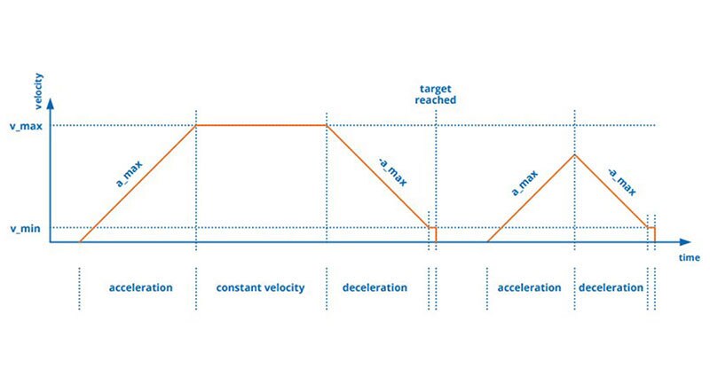 Image of Motion Control Profiles: Good, Better, and Best