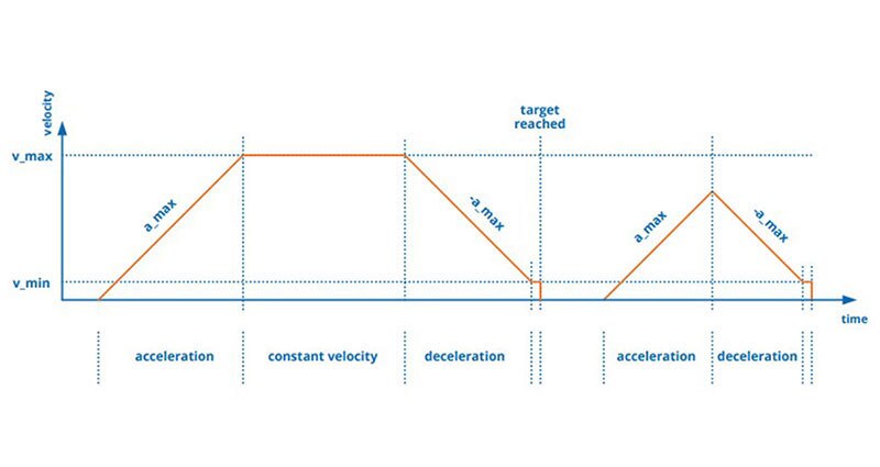 Image of Motion Control Profiles: Good, Better, and Best