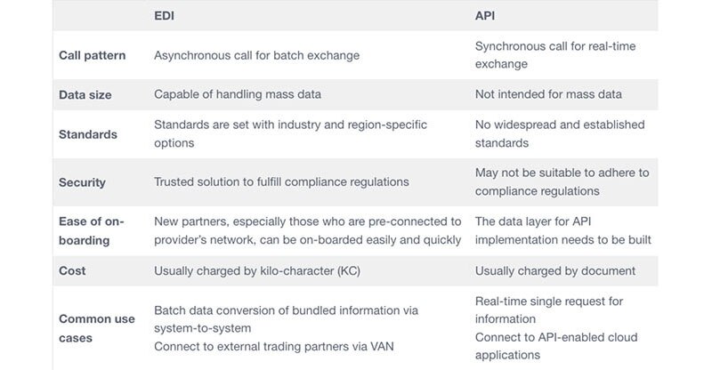 Image of EDI vs. API: Take the Best of Both for the Optimal Supply Chain