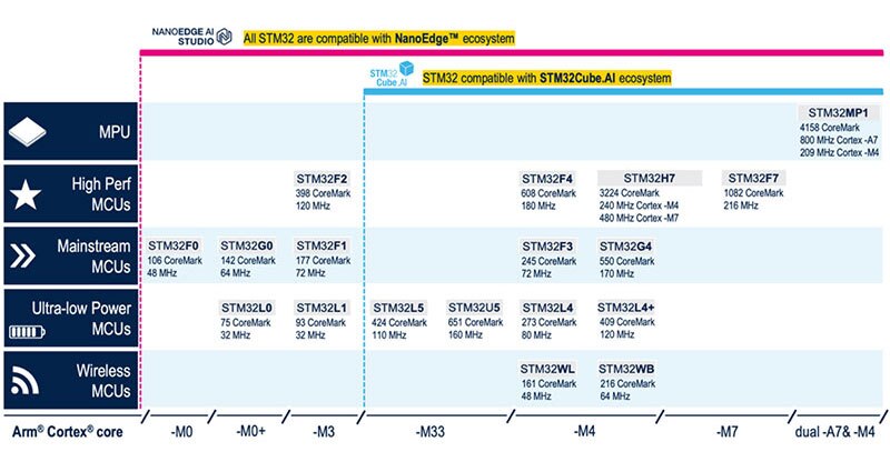 Image of Machine Learning Novices and Experts Have a Lot to Like About the STM32 Ecosystem