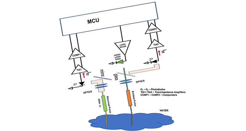 Image of Why and How to Use a Green Emitting LiDAR to Capture Underwater Topologies