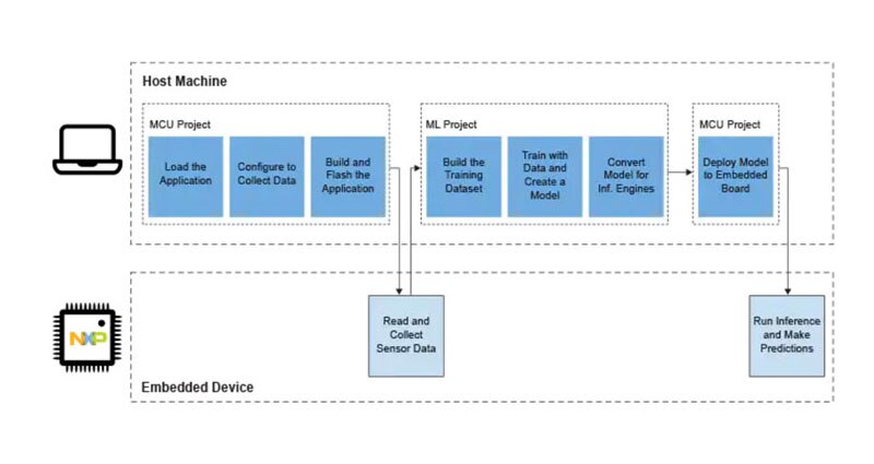 Image of Edge-Based Machine Learning Application Development is Getting a Whole Lot Easier