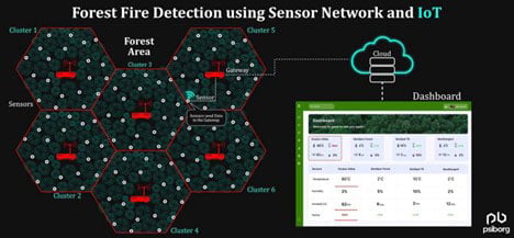 Sensor Aggregation Platform Combating Wildfires with IoT-Based Technologies | DigiKey
