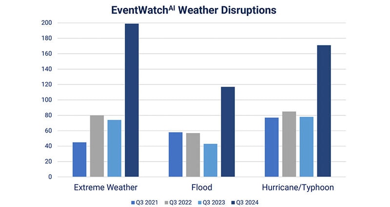 Image of Weather Events Create Supply Chain Challenges That Good Planning Can Mitigate