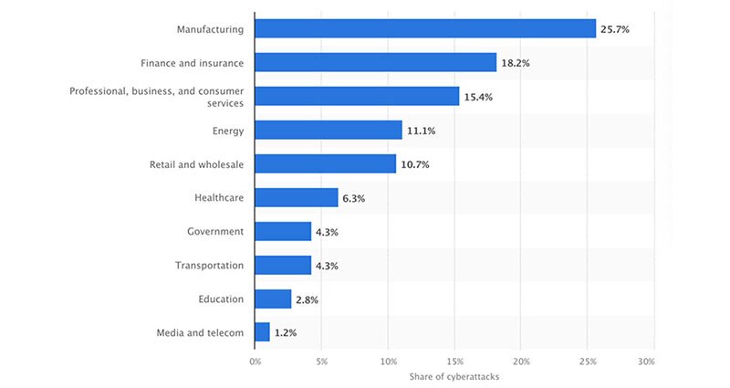 Image of Supply Chain Technology Gains Lead to Security Concerns