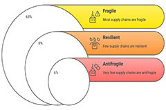 Image of Beyond Resilience: What You Need to Know About the Antifragile Supply Chain Buzz