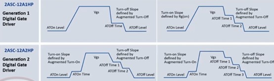 传统模拟驱动器和第一代数字栅极驱动器以及第二代数字栅极驱动器的对比