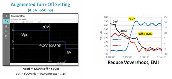 当4.5V，650ns，关断一次，电压尖峰缩小到712V, 关断能量为16mJ，震荡也更光滑了