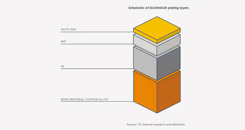 Image of ECONIDUR Plating Technology by TE Connectivity