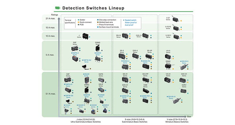 Image of Why Customers Choose OMRON Switches