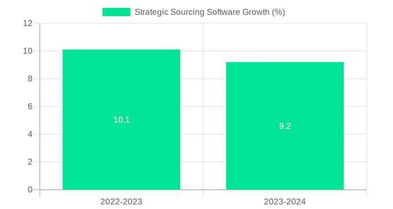 Image of Strategic Sourcing Beats Old-School Price-Only Focus