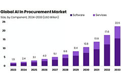 Image of Early Results Show AI is Delivering for Procurement