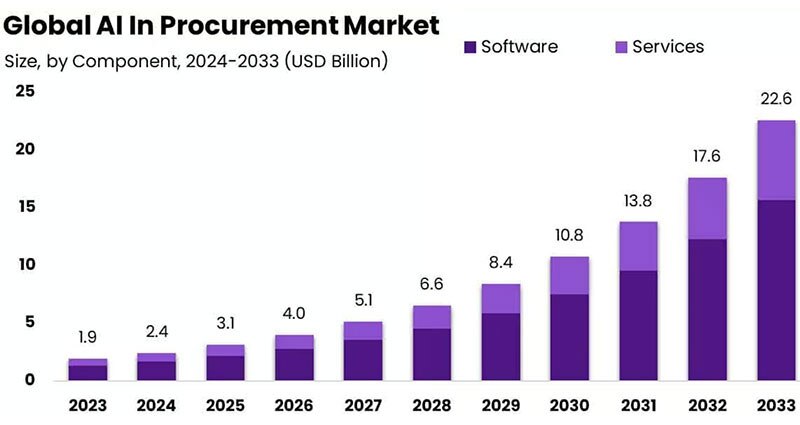 Image of Early Results Show AI is Delivering for Procurement