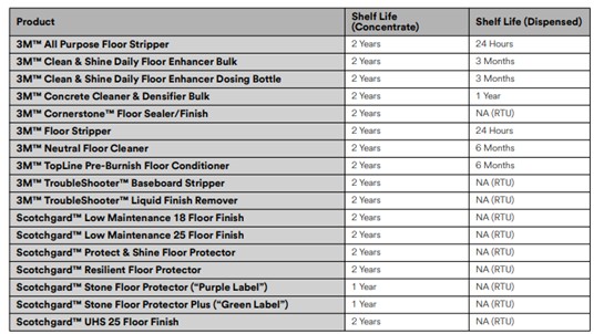 3M根据不同的产品类型给出的对应的货架寿命