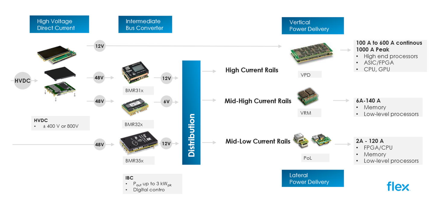 Delta Ibc Module DC/DC Converters for AI Data Centers | DigiKey