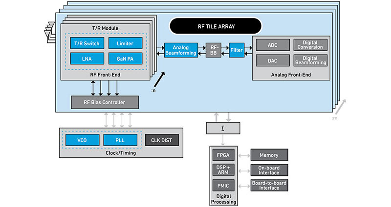 Image of Use Integrated RF Modules to Improve Performance and Cut SWaP in X-Band AESA Radar