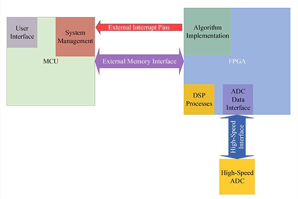 image of The Co-Processor Architecture: An Embedded System Architecture for Rapid Prototyping