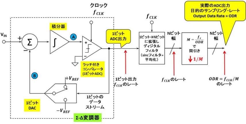 Image of Part 1: The Key to High Resolution and High SNR: Noise Shaping