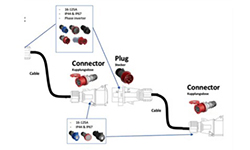 Image of Adapter les connecteurs d’alimentation industriels aux exigences des applications
