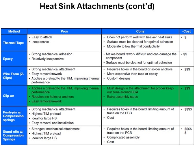 Heat Sink Attachments (cont’d)