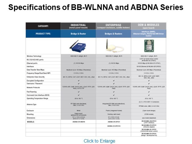 Specifications of BB-WLNNA and ABDNA Series