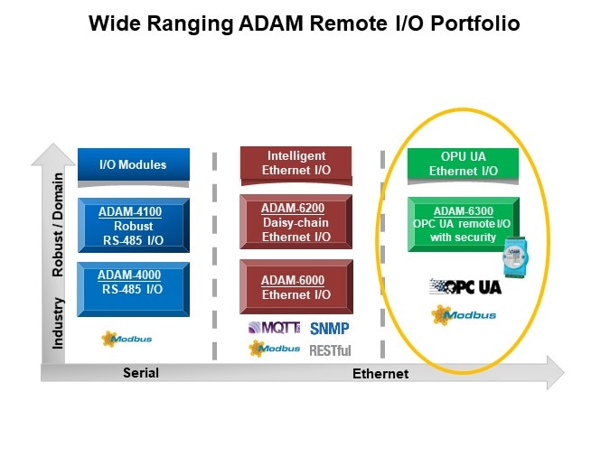 Image of Advantech ADAM-6300 OPC UA Remote I/O with Security Chip - Wide Ranging ADAM