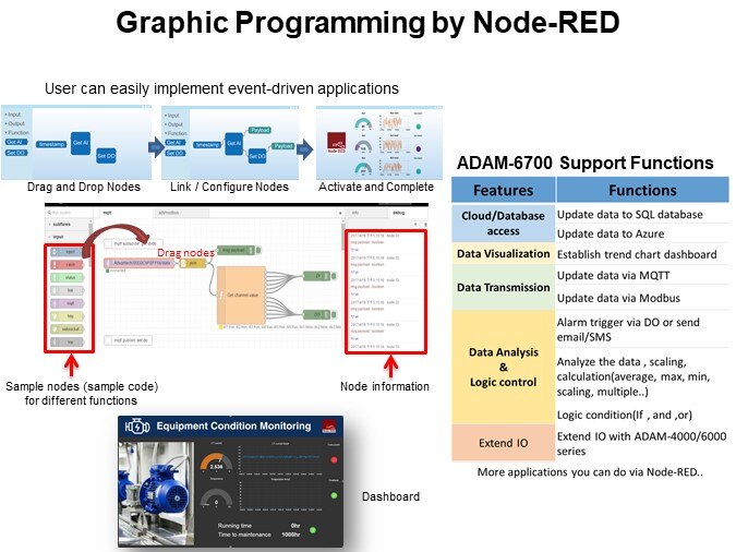 Graphic Programming by Node-RED