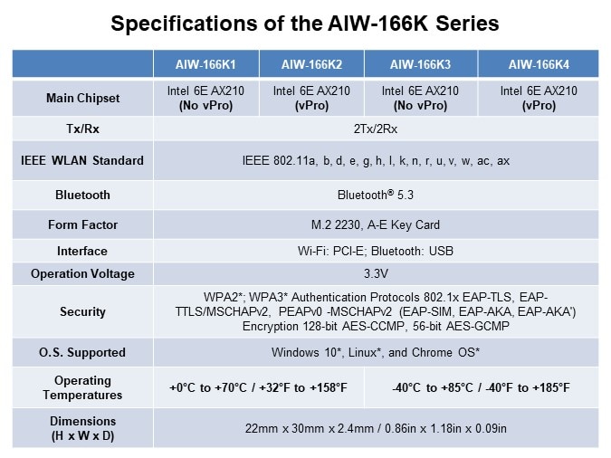 Image of Advantech AIW-166K Series of Wireless Kits - Specs